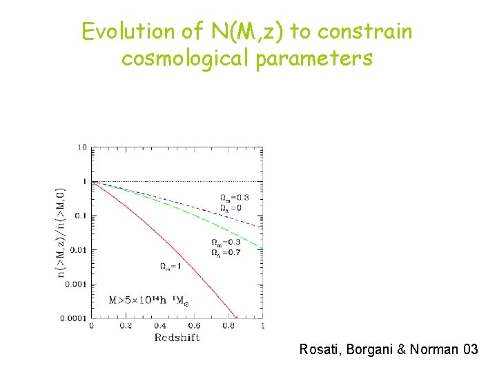 Evolution of N(M, z) to constrain cosmological parameters Rosati, Borgani & Norman 03 