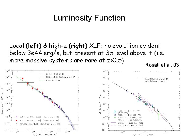 Luminosity Function Local (left) & high-z (right) XLF: no evolution evident below 3 e