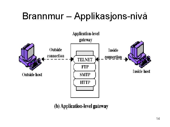 Brannmur – Applikasjons-nivå 14 