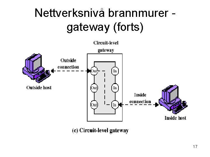 Nettverksnivå brannmurer gateway (forts) 17 