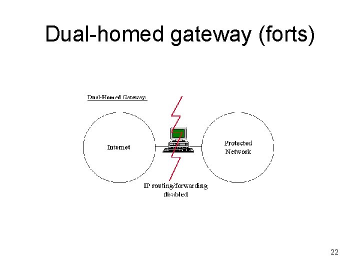 Dual-homed gateway (forts) 22 