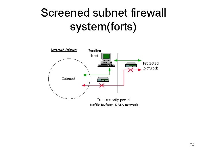 Screened subnet firewall system(forts) 24 