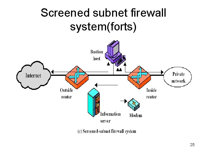 Screened subnet firewall system(forts) 25 