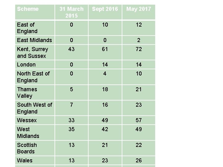 Scheme 31 March 2015 Sept 2016 May 2017 East of England 0 10 12