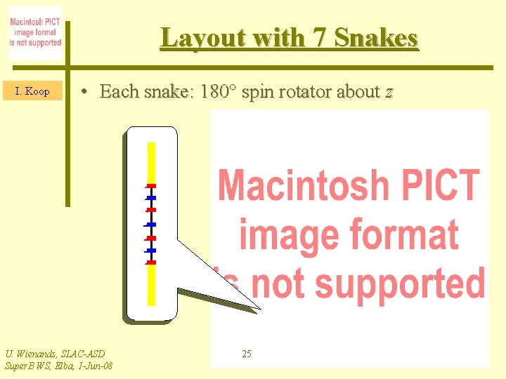 Layout with 7 Snakes I. Koop • Each snake: 180° spin rotator about z