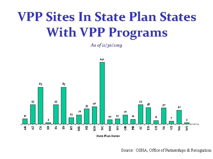 VPP Sites In State Plan States With VPP Programs As of 11/30/2019 142 85