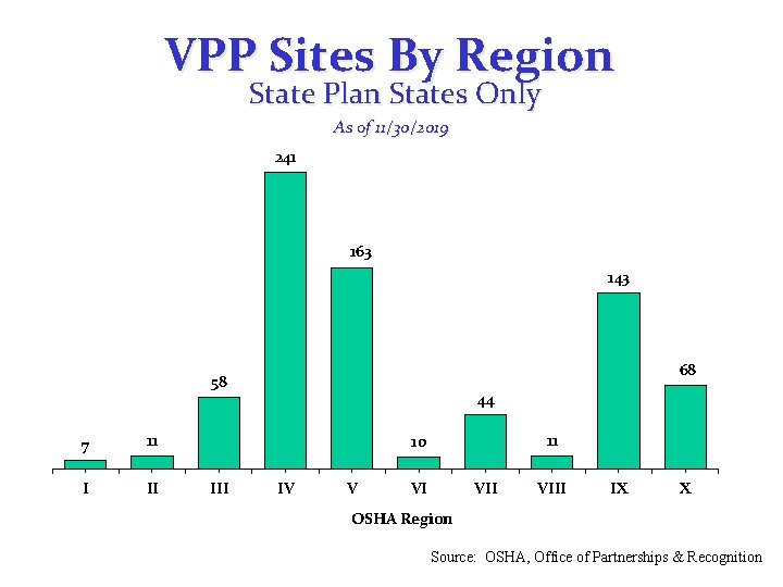 VPP Sites By Region State Plan States Only As of 11/30/2019 241 163 143