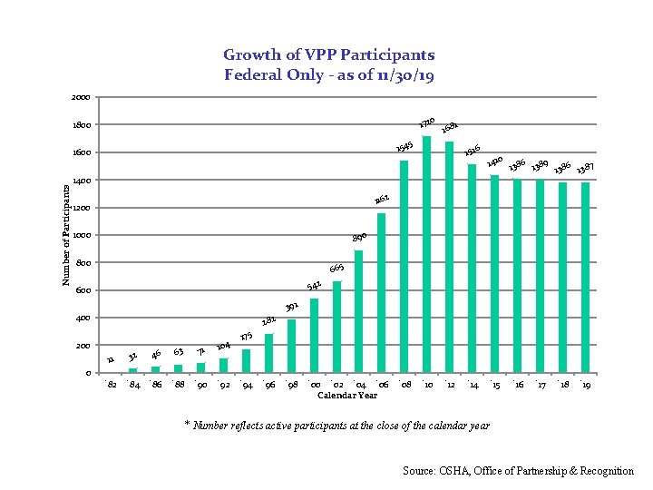 Growth of VPP Participants Federal Only - as of 11/30/19 2000 1720 1800 1545