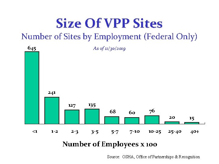 Size Of VPP Sites Number of Sites by Employment (Federal Only) 645 As of