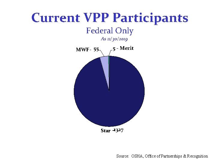 Current VPP Participants Federal Only As 11/30/2019 MWF- 55 5 - Merit Star -1327