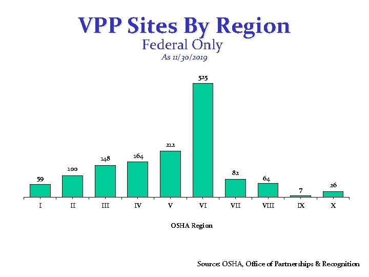 VPP Sites By Region Federal Only As 11/30/2019 525 212 148 164 100 82