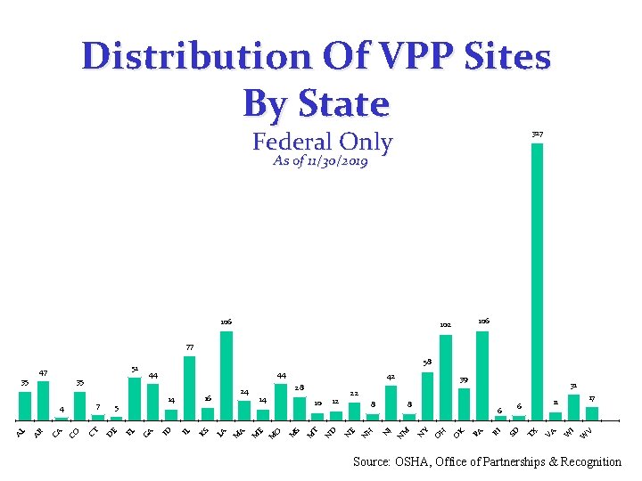 Distribution Of VPP Sites By State Federal Only 327 As of 11/30/2019 106 102