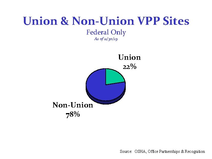 Union & Non-Union VPP Sites Federal Only As of 11/30/19 Union 22% Non-Union 78%