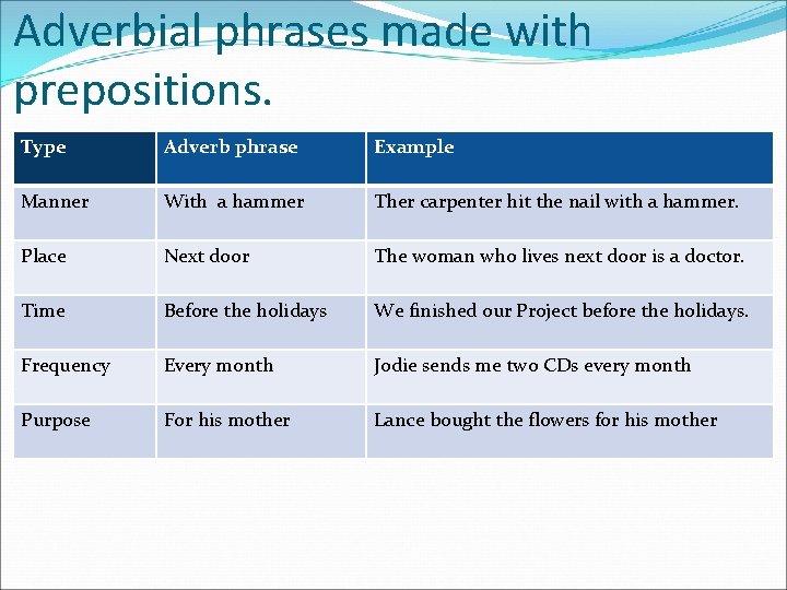 Adverbial phrases made with prepositions. Type Adverb phrase Example Manner With a hammer Ther