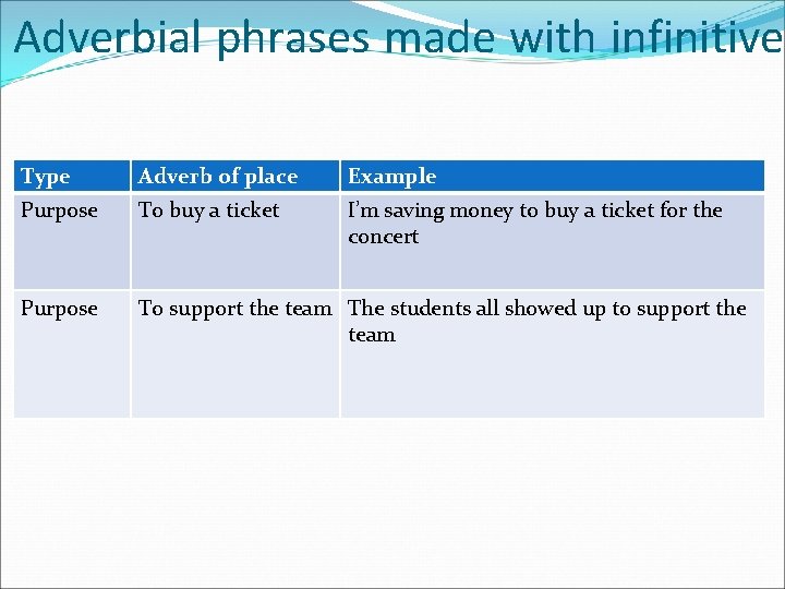 Adverbial phrases made with infinitive Type Adverb of place Example Purpose To buy a