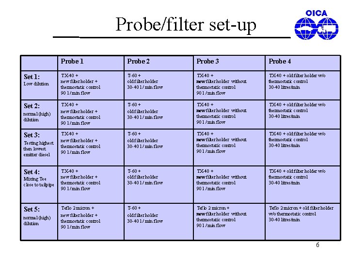 Probe/filter set-up Set 1: Low dilution Set 2: normal (high) dilution Set 3: Testing