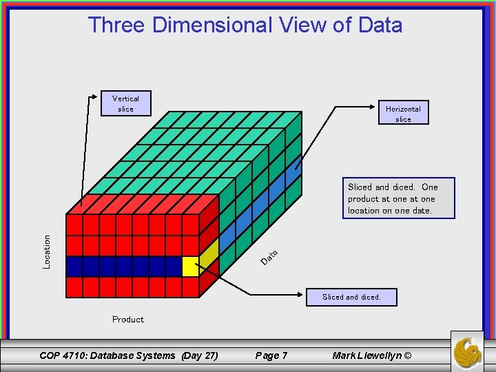Three Dimensional View of Data Vertical slice Horizontal slice Location Sliced and diced. One Three Dimensional View of Data Vertical slice Horizontal slice Location Sliced and diced. One