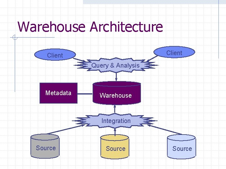 Warehouse Architecture Client Query & Analysis Metadata Warehouse Integration Source 