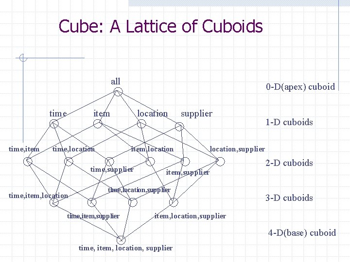 Cube: A Lattice of Cuboids all time, item 0 -D(apex) cuboid item time, location Cube: A Lattice of Cuboids all time, item 0 -D(apex) cuboid item time, location