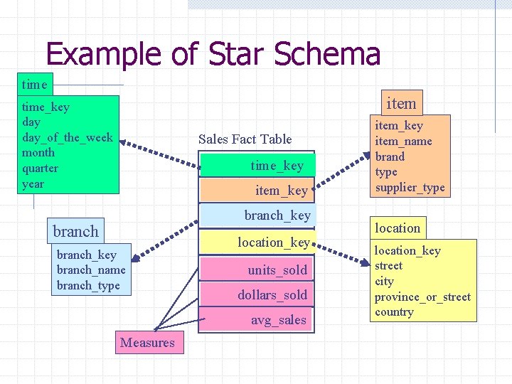 Example of Star Schema time item time_key day_of_the_week month quarter year Sales Fact Table Example of Star Schema time item time_key day_of_the_week month quarter year Sales Fact Table