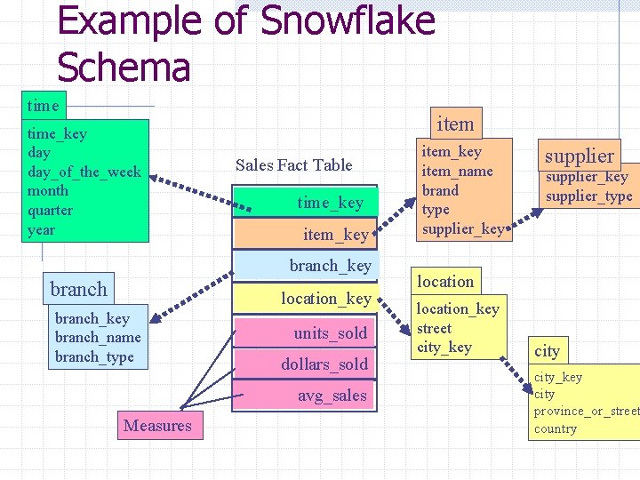 Example of Snowflake Schema time_key day_of_the_week month quarter year item Sales Fact Table time_key Example of Snowflake Schema time_key day_of_the_week month quarter year item Sales Fact Table time_key