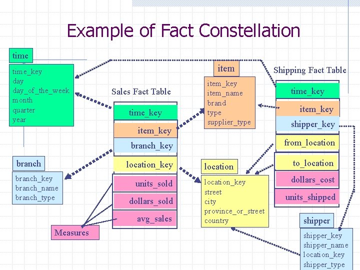 Example of Fact Constellation time_key day_of_the_week month quarter year item Sales Fact Table time_key