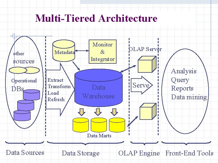 Multi-Tiered Architecture other Metadata sources Operational DBs Extract Transform Load Refresh Monitor & Integrator