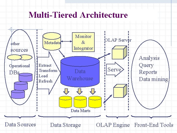 Multi-Tiered Architecture other Metadata sources Operational DBs Extract Transform Load Refresh Monitor & Integrator Multi-Tiered Architecture other Metadata sources Operational DBs Extract Transform Load Refresh Monitor & Integrator