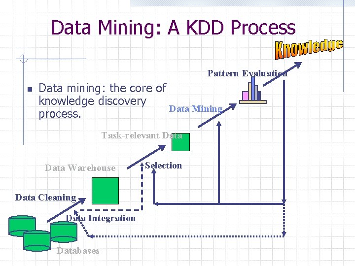 Data Mining: A KDD Process Pattern Evaluation n Data mining: the core of knowledge