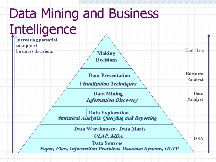 Data Mining and Business Intelligence Increasing potential to support business decisions Making Decisions Data