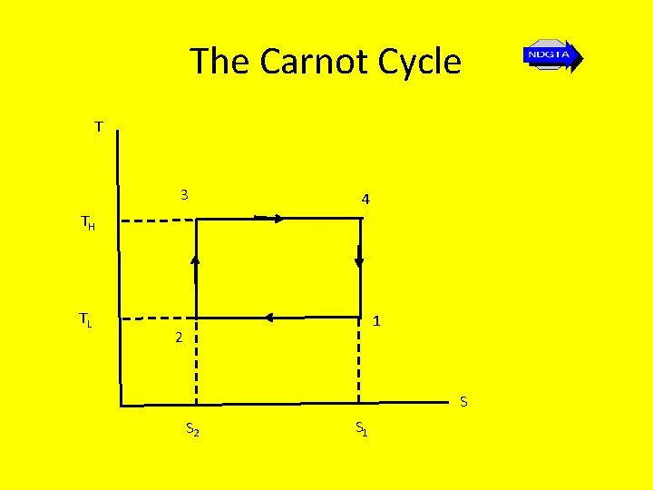 The Carnot Cycle T 3 4 TH TL 1 2 S S 2 S