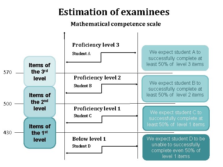 Estimation of examinees Mathematical competence scale Proficiency level 3 Student A 570 Items of