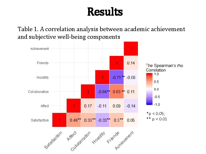 Results Table 1. A correlation analysis between academic achievement and subjective well-being components **