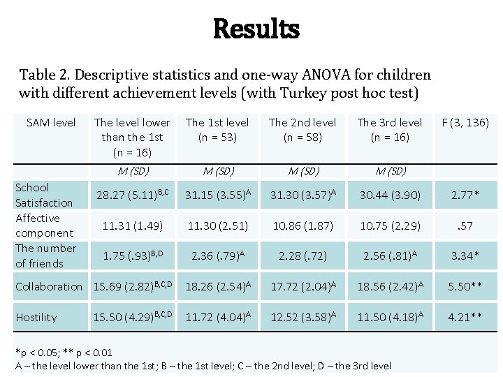 Results Table 2. Descriptive statistics and one-way ANOVA for children with different achievement levels