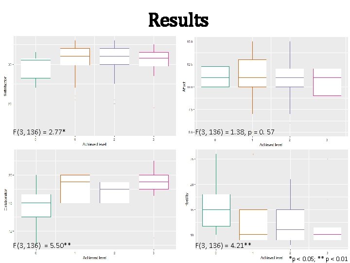 Results F(3, 136) = 2. 77* F(3, 136) = 1. 38, p = 0.