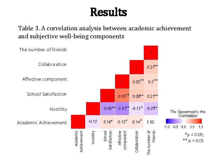 Results Table 3. A correlation analysis between academic achievement and subjective well-being components The