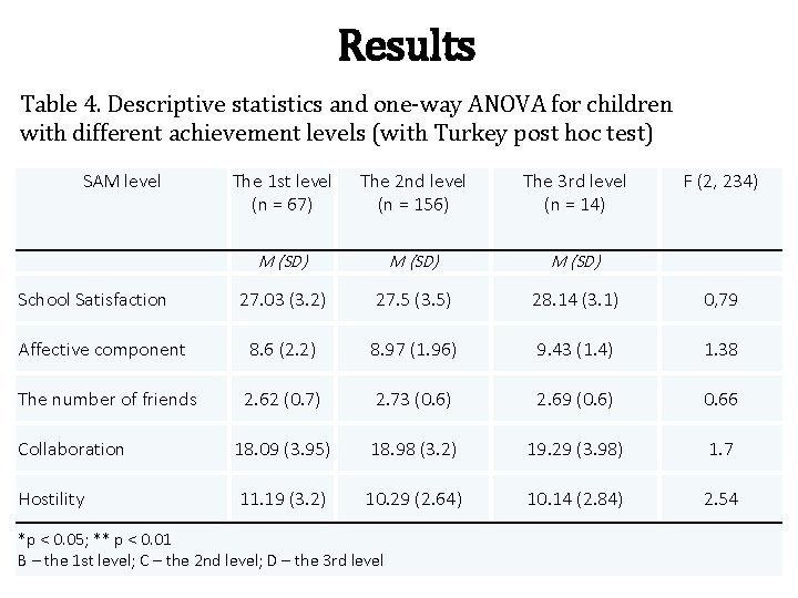 Results Table 4. Descriptive statistics and one-way ANOVA for children with different achievement levels