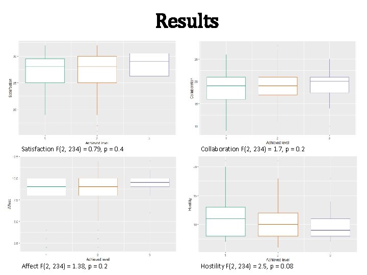 Results Satisfaction F(2, 234) = 0. 79, p = 0. 4 Collaboration F(2, 234)