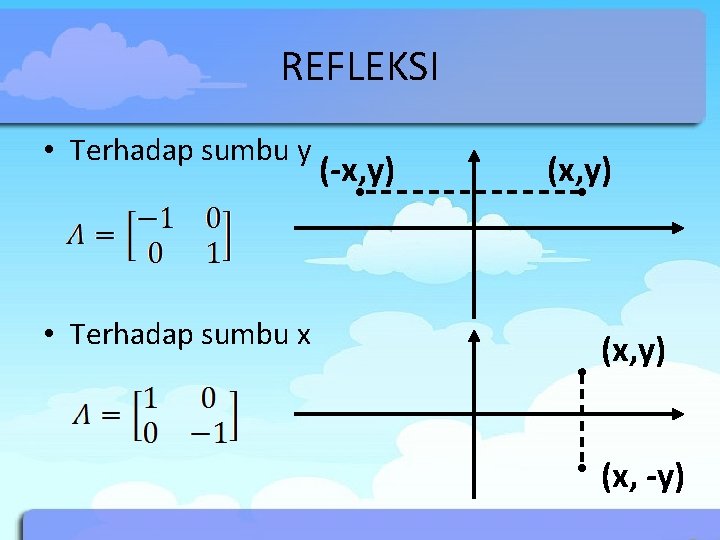 REFLEKSI • Terhadap sumbu y • Terhadap sumbu x (-x, y) (x, -y) 