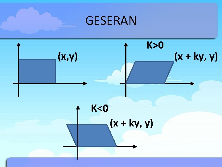 GESERAN K>0 (x, y) K<0 (x + ky, y) 