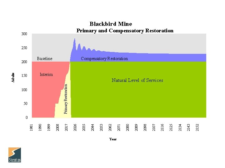 Blackbird Mine Primary and Compensatory Restoration 300 250 Baseline Compensatory Restoration Interim 150 Primary