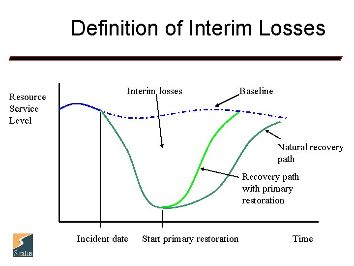 Definition of Interim Losses Resource Service Level Interim losses Baseline Natural recovery path Recovery