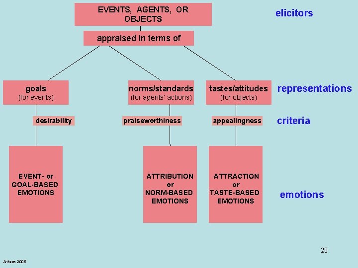 EVENTS, AGENTS, OR OBJECTS elicitors appraised in terms of goals norms/standards tastes/attitudes (for events)