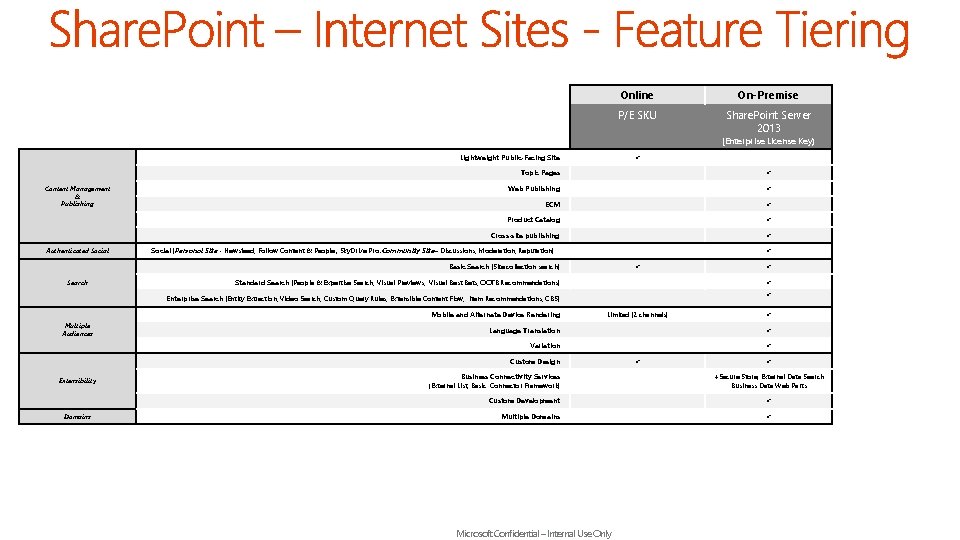 Online On-Premise P/E SKU Share. Point Server 2013 (Enterprise License Key) Lightweight Public-Facing Site