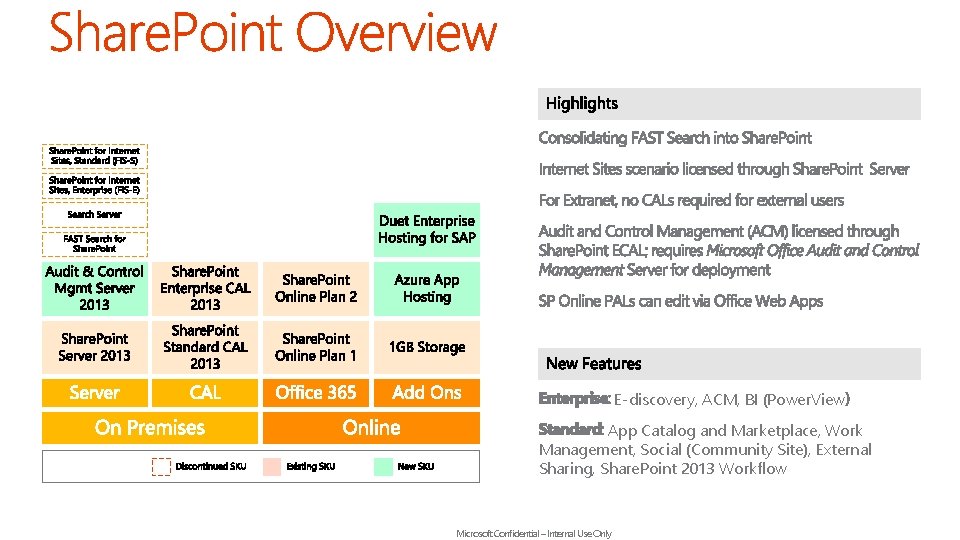 E-discovery, ACM, BI (Power. View App Catalog and Marketplace, Work Management, Social (Community Site),