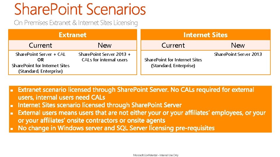 On Premises Extranet & Internet Sites Licensing Extranet Current New Share. Point Server +