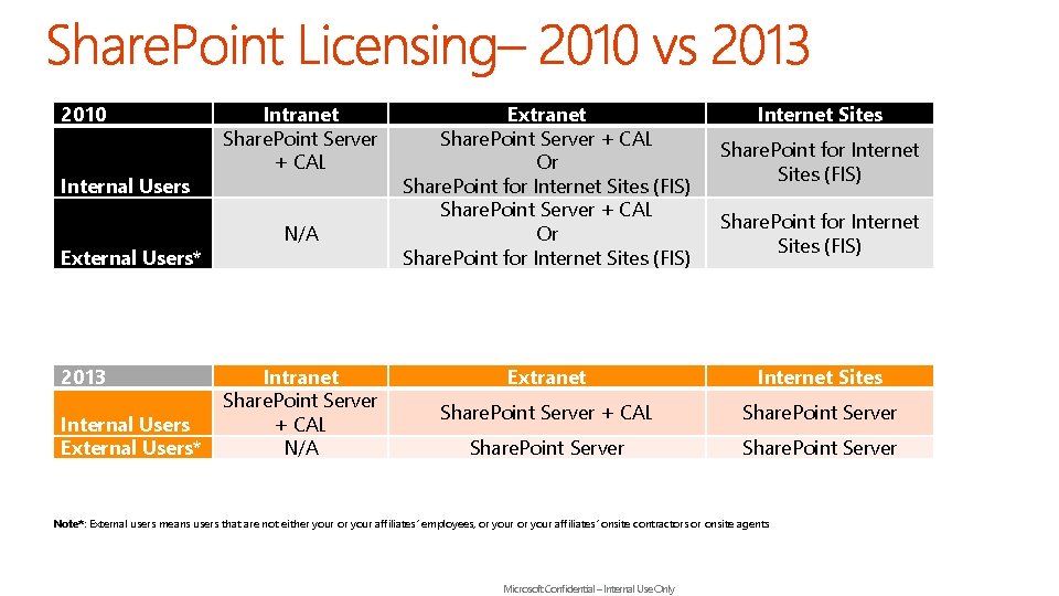 2010 Internal Users External Users* 2013 Internal Users External Users* Intranet Share. Point Server