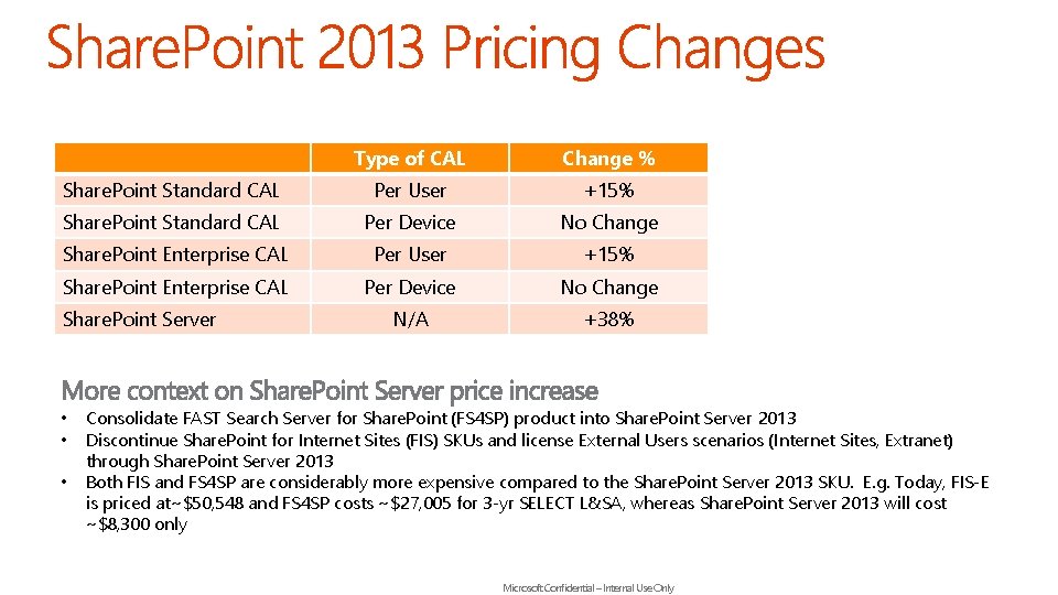 Type of CAL Change % Share. Point Standard CAL Per User +15% Share. Point