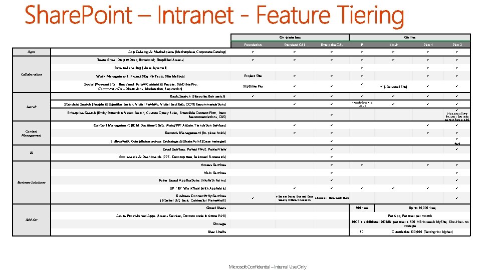 On-premises App Catalog & Marketplace (Marketplace, Corporate Catalog) Team Sites (Drag & Drop, Notebook,