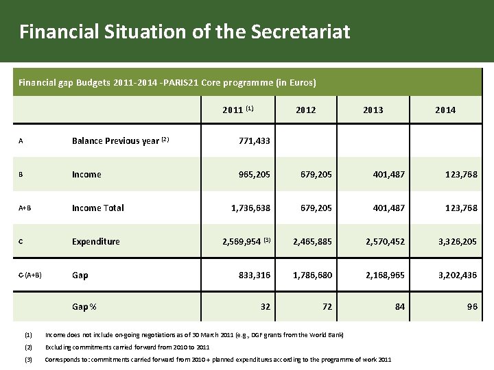 Financial Situation of the Secretariat Financial gap Budgets 2011 -2014 -PARIS 21 Core programme